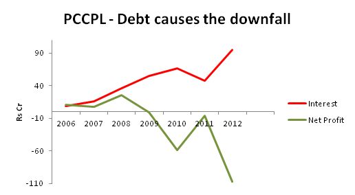 PCCPL - Debt causes the downfall